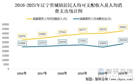 2020年一季度辽宁城镇、农村居民人均可支配收入及人均消费支出统计_智研咨询