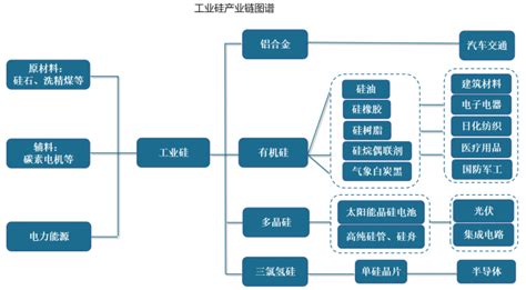 2020年中国有机硅产业分析报告-产业供需现状与发展战略评估_观研报告网