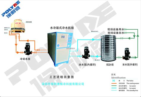 工艺流程图_保利德制冷