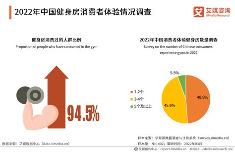 中国健身房产业趋势分析：预计2023年突破五千亿大关