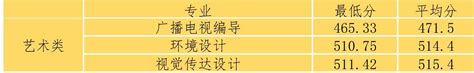 2020青岛农业大学海都学院艺术类录取分数线是多少-各专业分数线 ...