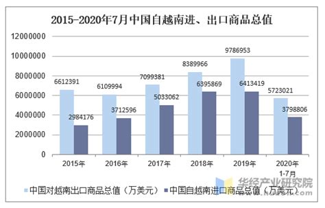 2022年10月中国与越南双边贸易额与贸易差额统计_华经情报网_华经产业研究院