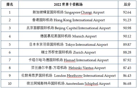 世界十大航空公司排名(全球口碑最好最安全的100个航空公司）_商机洞察