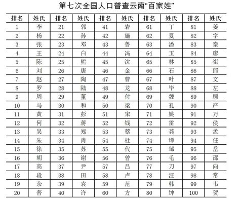 云南常住人口姓氏排名TOP100出炉，快看看你的姓排第几