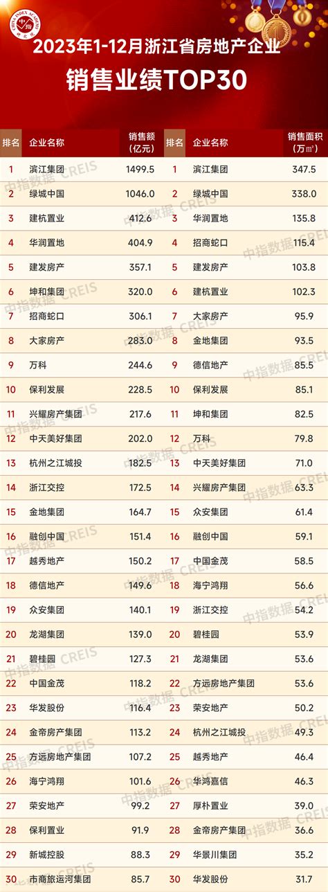 2023年浙江省房地产企业销售业绩排行榜-宁波新房网-房天下