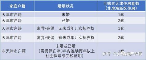 天津买房，首付30万，月供4000以内，主要目的一是落户，二是距离北京方便，求建议？ - 知乎