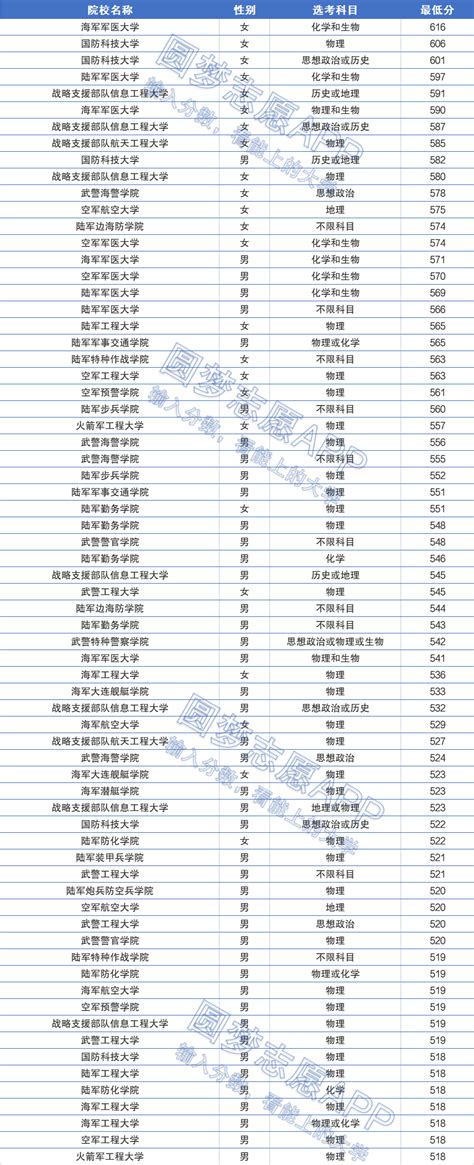 军校录取最低分数线2022广东-27所军校在广东招生计划-高考100