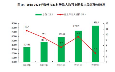 柳州市2022年全市居民人均可支配收入34110元，比上年名义增长3.3%