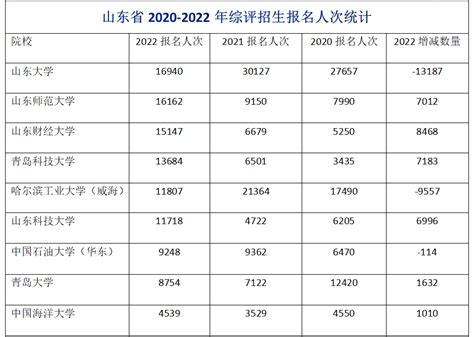 2022山东农业大学录取分数线及专业排名