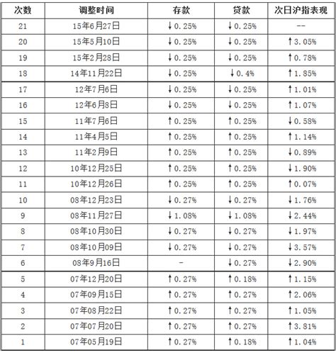 历次降息降准后股市走势一览表-新闻-上海证券报·中国证券网