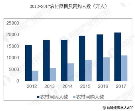 2018年中国农村电商行业发展报告 - 研究报告 - 比达网-专注移动互联网行业的市场研究和数据交流平台