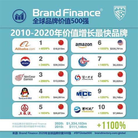 2020年度(第十七届)《世界品牌500强》排行榜揭晓_中国创投网