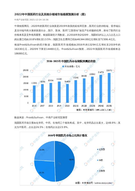2022年中国医药行业及其细分领域市场规模预测分析（图）