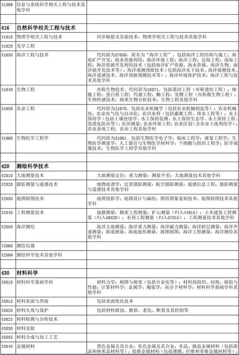 中华人民共和国学科分类与代码简表(国家标准GBT_13745-2009)_文档之家