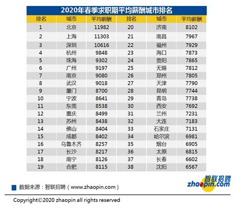 报告：春季全国平均招聘月薪8821元，餐饮娱乐就业机会减少-新闻频道-和讯网