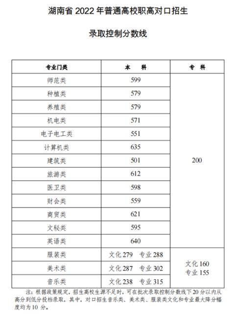 湖南对口招生分数线2022年 湖南对口升学分数线2022-133职教网