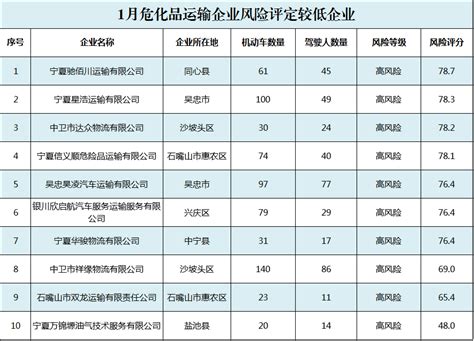 宁夏交警总队曝光2023年1月份存在安全风险危化品运输企业