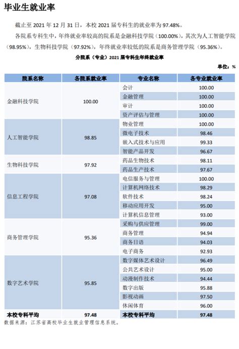 南京体育学院就业率及就业前景怎么样（来源2022届就业质量报告）_大学生必备网