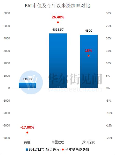 2个月内京东与百度的市值差距从1%升到200亿美元_凤凰财经