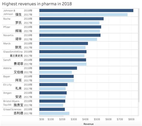 福布斯2015全球药企大排行 54强中国药企占5席