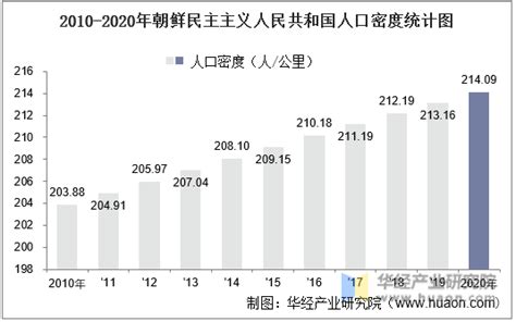2010-2020年朝鲜民主主义人民共和国土地面积、森林覆盖率及人口密度统计_华经情报网_华经产业研究院