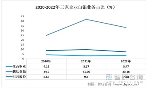 2022年中国电银行业重点企业对比分析：金贵银业vs白银有色 [图]_智研咨询