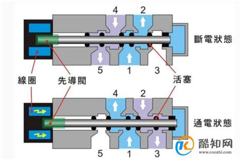 电磁阀工作原理及八款动态示意图！-悟空选型技术方案中心