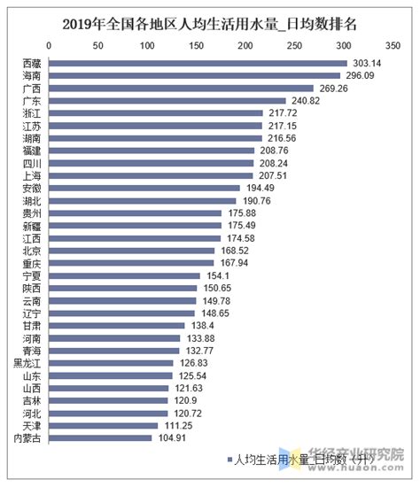 2019年全国人均生活用水量（日均数）及各地区排行统计分析_华经情报网_华经产业研究院