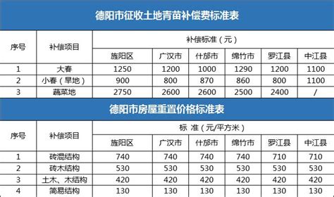 最新！德阳这些地方要拆迁了！征地范围、补偿标准出炉！快看看有你家吗？_澎湃号·媒体_澎湃新闻-The Paper