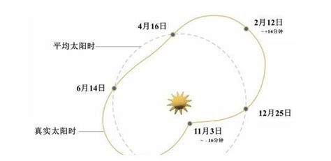 太阳在各个时刻的方位，太阳方位表怎么查