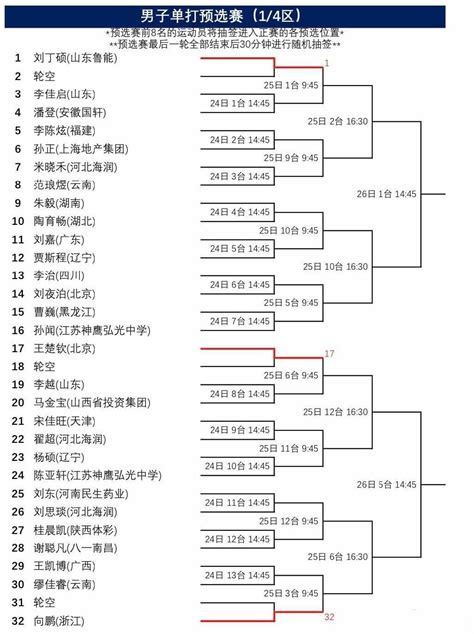 全国乒乓球锦标赛 男子单打预赛签表|全国乒乓球锦标赛|预赛|单打_新浪新闻