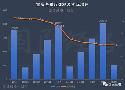 重庆各区县GDP出炉！渝北问鼎，但人均GDP不到渝中的一半__凤凰网