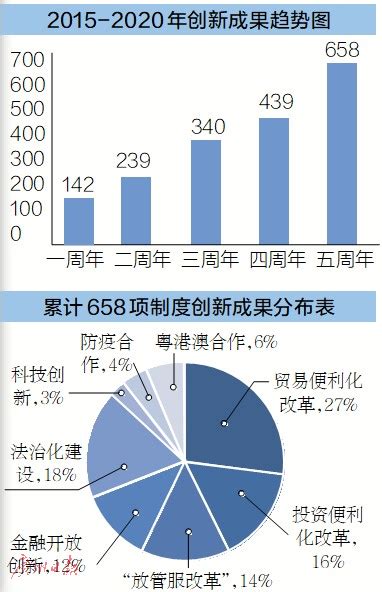 南沙自贸片区成立五周年：658项创新成果含金量十足-产业资讯-广州人才工作网