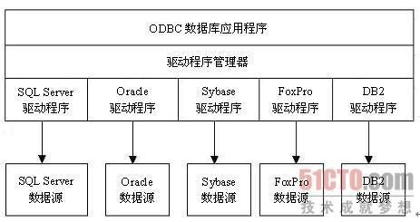 数据库原理 ODBC概述_odbc原理-CSDN博客