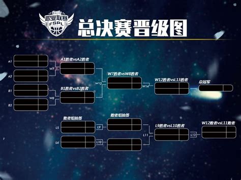 FSPL总决赛赛制详解 积分榜前三晋级SFSA八强-街头篮球官方网站-中国第一的篮球竞技游戏-自由是唯一的规则
