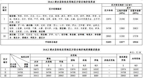 红河州各县市征收农用地区片综合地价标准公布！看看你家地价多少~_澎湃号·媒体_澎湃新闻-The Paper