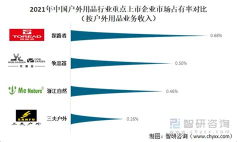 2022年中国户外用品产业规模及重点上市企业对比分析：企业营收普遍向好[图]_财富号_东方财富网