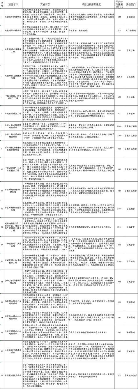 姑苏区2022年05月实事项目月报表 - 苏州市姑苏区人民政府