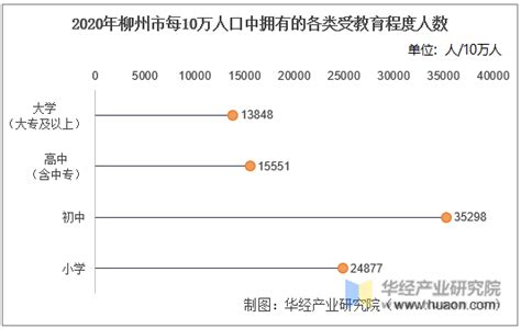 (广西壮族自治区)柳州市第七次全国人口普查主要数据公报-红黑统计公报库