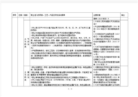 荆门市市区建设项目环境准入负面清单(2018年试行本) - 文档之家