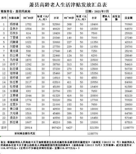 滁州市南谯区2023年5月高龄津贴审核汇总表