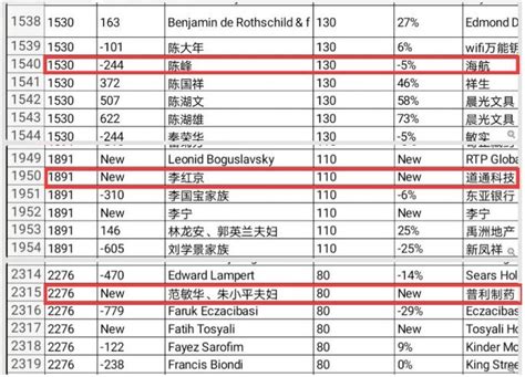 胡润发布2020全球富豪榜：海南3人上榜