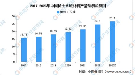 2022年中国稀土永磁材料市场现状预测分析：产量增加（图）-中商情报网