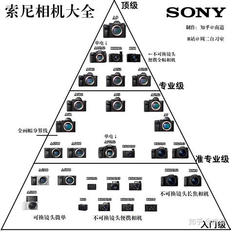 索尼A7M3、A7C、A7R3a、A7R4a这几台相机该怎么选？附详细对比 - 知乎
