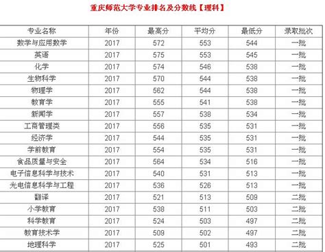 2017年重庆师范大学各省录取分数线