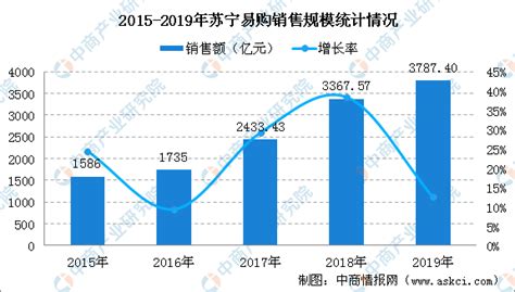 苏宁2018年营收2453.11亿同比增长30.53％_联商网