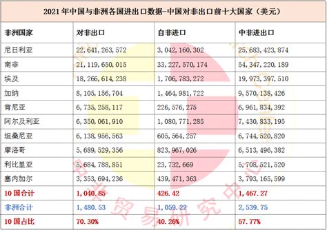 中国10大外贸城市排名！谁出口最多？谁对外依存度最大？ - 知乎