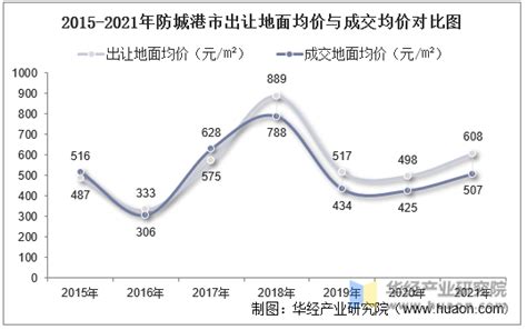 2015-2021年防城港市土地出让情况、成交价款以及溢价率统计分析_华经情报网_华经产业研究院