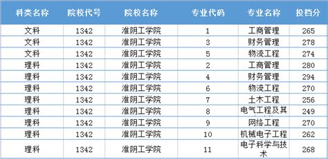 2022淮阴师范学院分数线是多少分（含各专业录取分数线）_大学生必备网
