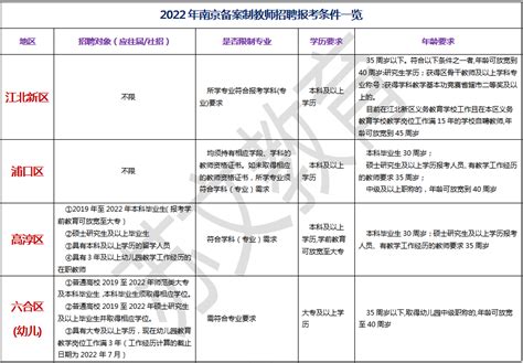 2022南京各区备案制教师招聘考情简介（报考条件/考试时间/报录比/笔面试考情） - 知乎